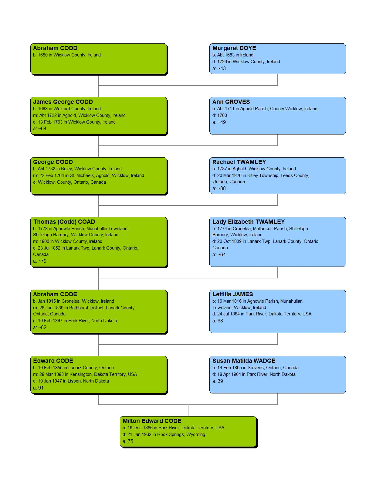 family history of mi icd 10 code